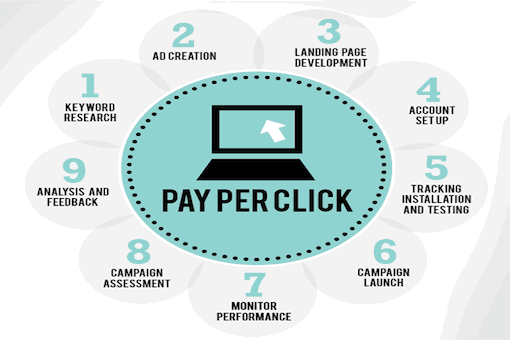 Pay per click advertising reg